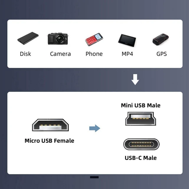 Alt view image 6 of 7 - AJMRTC 2 Pack USB 2.0 Adapter, USB C / Mini USB Male to Micro USB Female Converter, 480Mbps Data Transfer & 12W 5V 2.4A Charging Connector for Micro USB Cable, Phone, Power Bank, Camera, GPS, Portable
