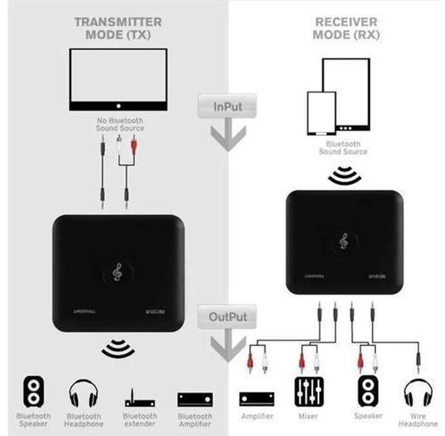 Alt view image 3 of 6 - AJMRTC 2 in 1 Bluetooth Audio Transmitter Receiver Adapter, Wireless 3.5mm AUX Audio Transceiver for TV, Headphone, Speaker, Car Stereo, PC