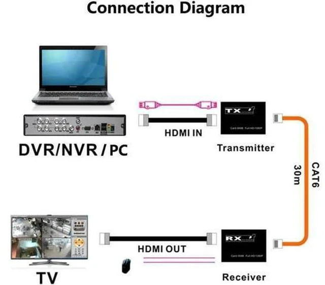 Alt view image 4 of 5 - AJMRTC 30M USB KVM HDMI Extender Over Single Cat6 Ethernet Cable, HDMI to RJ45 Network Transmitter Receiver Kit, 1080P@60Hz Video + USB Keyboard Mouse Extension for PC, NVR, DVR, Monitor