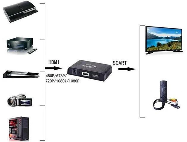 Alt view image 3 of 5 - AJMRTC 1080P HDMI to SCART Video Audio Converter Adapter, PAL/NTSC Switchable Digital to Analog Signal Converter with USB Power Supply, for HD TV Box, DVD Player, Retro Game Console, Old SCART CRT TV