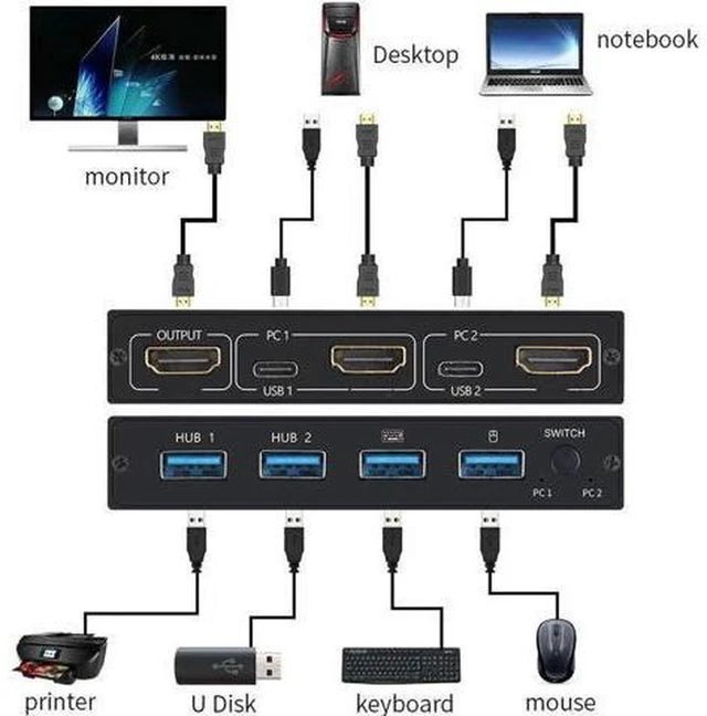 Alt view image 5 of 6 - AJMRTC 4K HDMI KVM Switch, 2 PCs Share 1 Single Monitor with 2 USB Ports, 2 In 1 Out HDMI KVM Splitter Selector for Keyboard Mouse U Disk Printer