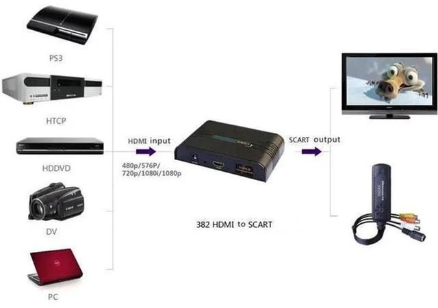 Alt view image 3 of 3 - AJMRTC LKV382 HDMI to SCART Composite Audio Video Converter Adapter, 1080P HDMI Input to SCART Output, Analog Signal Converter for Old CRT TV Retro Game Console Set Top Box, 1pc