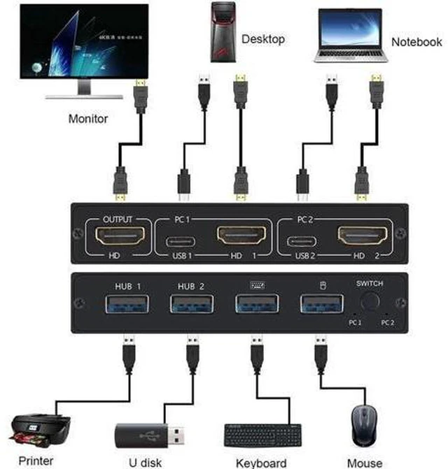 Alt view image 3 of 6 - AJMRTC 2 Port 4K HDMI-Compatible KVM Switch, 2 In 1 Out KVM Selector, Share Monitor Keyboard Mouse Printer, HDCP Compliant for Desktop Laptop PC