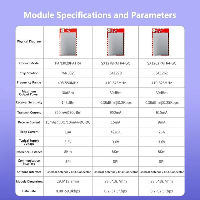 Alt view image 4 of 7 - AJMRTC PAN3029PA+LNA High Power RF Transceiver Module, ELRS LoRa Expansion Board Compatible with SX1278 SX1262, Industrial Wireless Module for Smart Meter Reading, No Antenna Included
