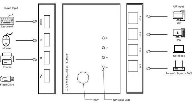 Alt view image 5 of 7 - AJMRTC USB 2.0 KVM Switch Box 4 In 4 Out, 4 Computers Share 4 USB Devices, Keyboard Mouse U-Disk Scanner Printer Sharing Hub