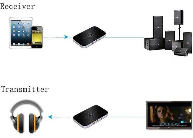 Alt view image 4 of 5 - AJMRTC Bluetooth 4.1 2-in-1 Audio Transmitter Receiver Adapter, 3.5mm AUX Jack Wireless Audio Transceiver, A2DP Low Latency Pairing, Built-in Rechargeable Battery for TV, DVD, MP3, Speaker, Headphone