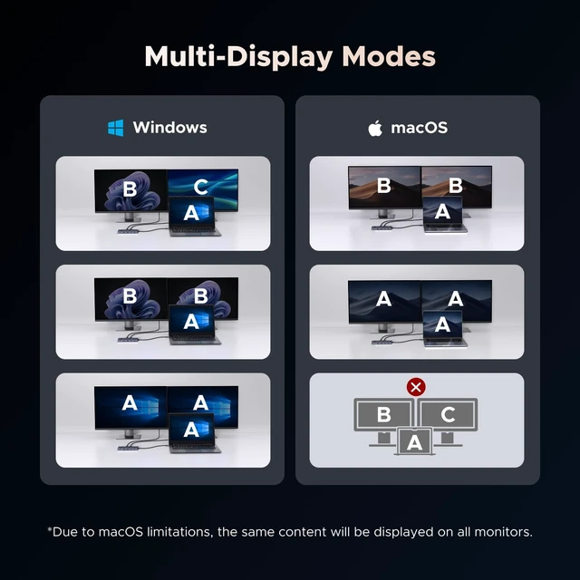 Alt view image 4 of 7 - USB C Docking Station Dual Monitor, 11-in-1 Dock with HDMI and DP | Dual 4K@60Hz, 2x10Gbps USB-C, 2xUSB-A, 100W PD, SD/TF 3.0, 1G Ethernet, 3.5mm Audio,Revodock Pro USB-C Hub,macOS Mirrors Only