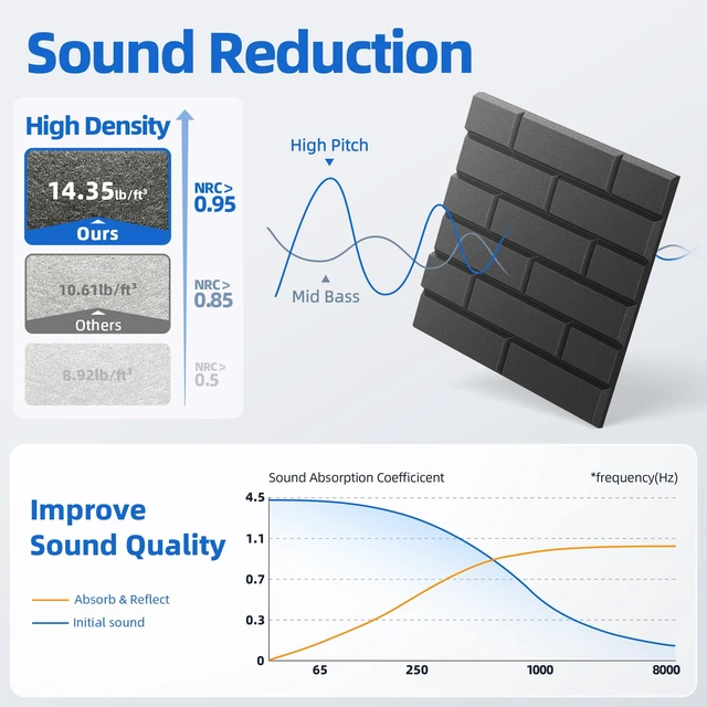 Alt view image 3 of 7 - 20 Pack Acoustic Panels with Self Adhesive, 11.8" X 11.8" X 0.36" High Density Sound Proof Foam Panels for Wall, Soundproof Wall Panel, Brick Sound Absorbing Panel for Home Studio Office Decor - Black