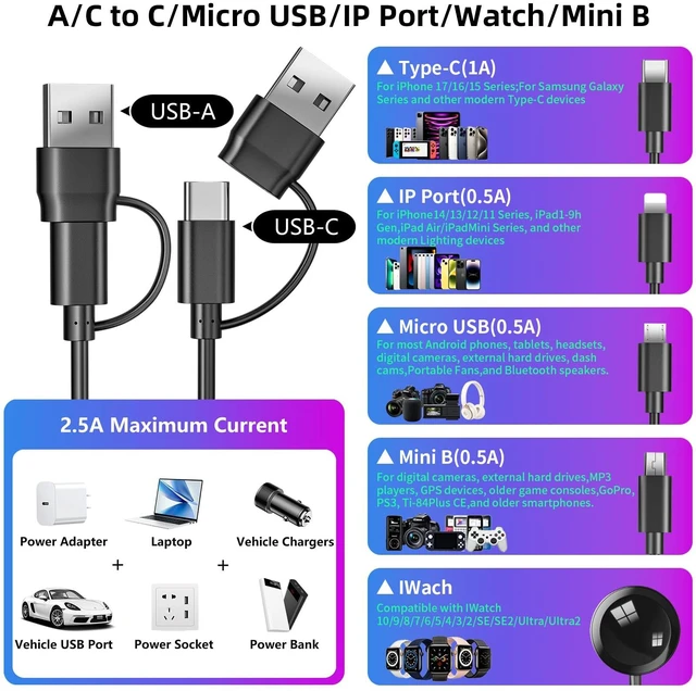 Alt view image 5 of 7 - 5-in-2 (65W) Multi Charging Cable with iWatch Charger : USB A/C Input, Type C/IP/Micro USB/Mini B Cable Cord for iWatch Ultra/SE/10-1/iPhone 17-11/Galaxy S25-S20/Garmin GPS-Black, 4FT