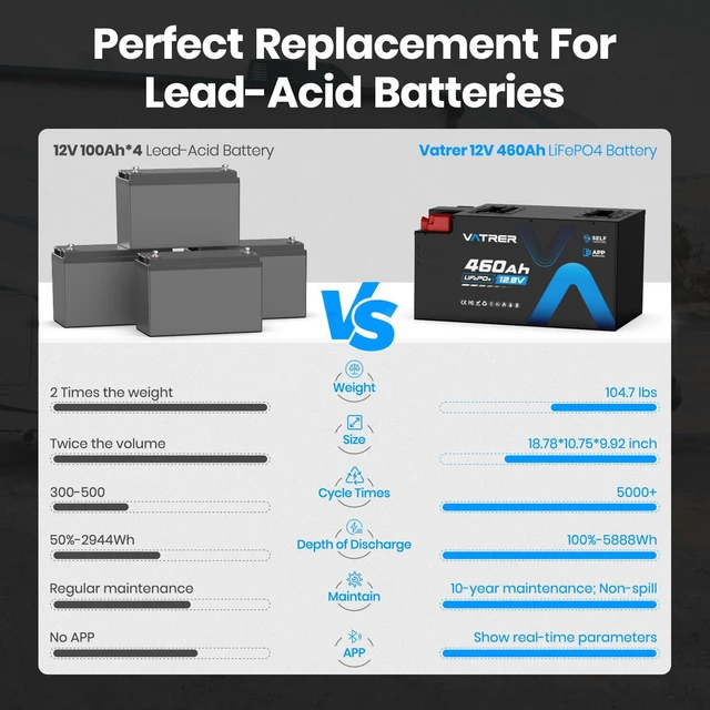 Alt view image 7 of 7 - VATRER POWER 12.8V 460Ah Self-Heating LiFePO4 RV Battery, APP Monitoring, Built-in 300A BMS, Max. 3840W Load Power, 5880Wh Usable Energy, 5000+ Cycles Lithium Battery, Perfect for RV, Motorhomes