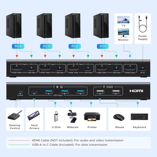 Alt view image 2 of 7 - UGREEN HDMI KVM Switch 4 Computers Share 1 Monitor, 4K@60Hz, 6 USB Ports
