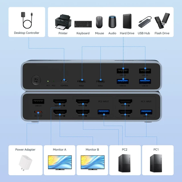 Alt view image 3 of 7 - BENFEI HDMI KVM Switch 2 Monitors 2 Computers 4K@60Hz, with 2XUSB-C & 2XUSB 3.0 & 3XUSB 2.0 for Keyboard Mouse Printer Webcam, with Desktop Controller