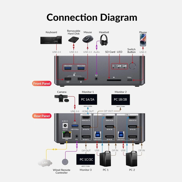 Alt view image 7 of 7 - AV Access 8K Triple Monitor KVM Switch Docking Station for 2 Computers