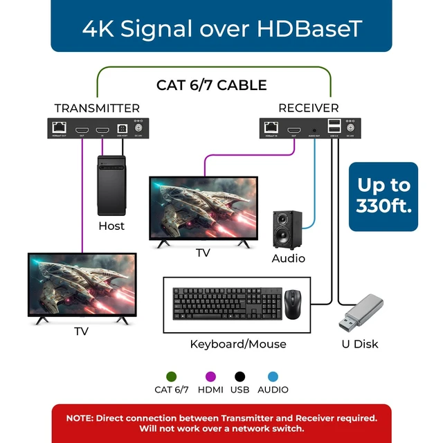 Alt view image 3 of 7 - OREI 4K HDBaseT HDMI Extender USB KVM 330ft Cat6 4K60 HDCP 2.3