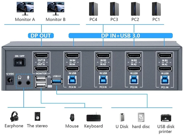 Alt view image 2 of 7 - KVM Switch 2 Monitors 4 Computers, 8k Displayport Switch with USB 3.0, Jack, 4 Computers Share a Set of Keyboard, Mouse, Support Windows/Mac/Linux (Dual Monitor)