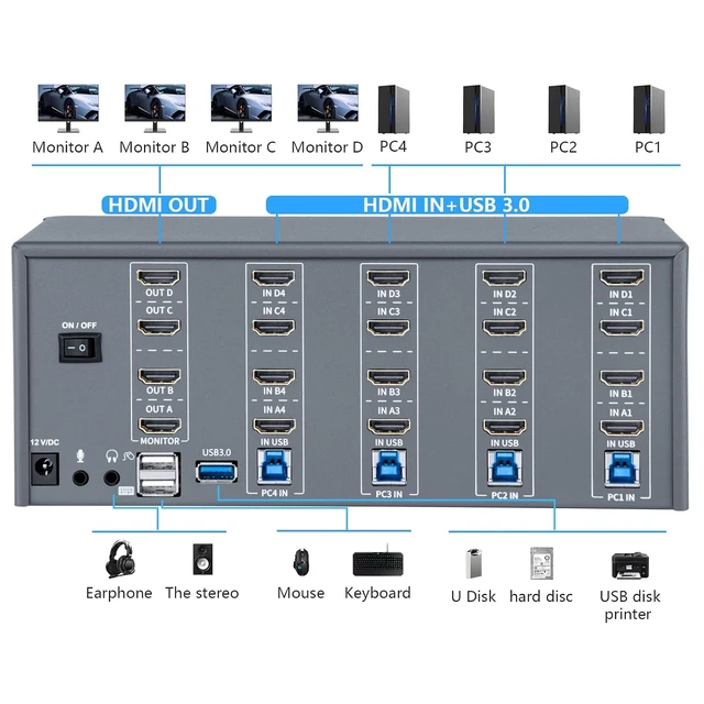 Alt view image 2 of 7 - KVM Switch 4 Monitors 4 Computers,HDMI 4k@60Hz KVM Switch with 4 USB 3.0 Port and 3.5mm Audio,4 Computers Share One Set of Leyboard, Mouse and Monitors,Supports Windows/Mac/Linux, Plug-and-Play