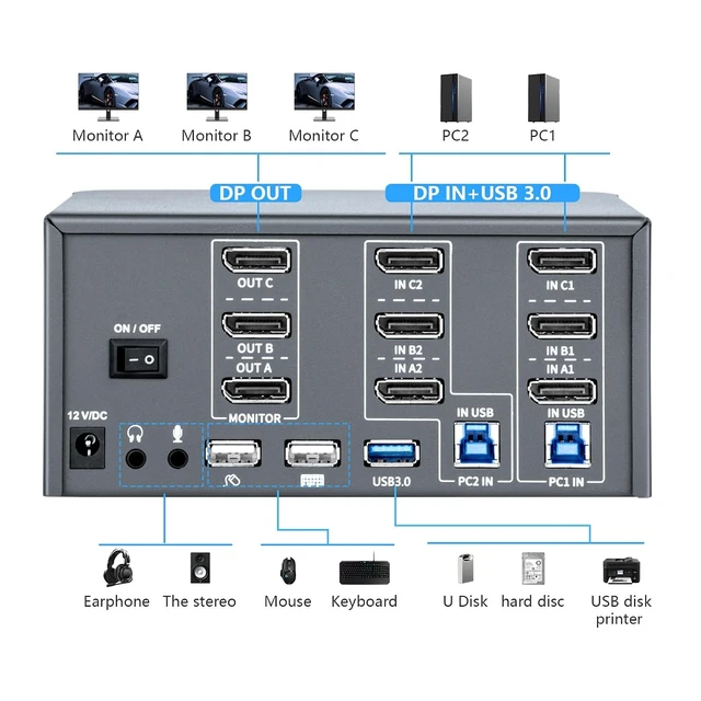 Alt view image 2 of 7 - KVM Switch 3 Monitors 2 Computers, 8k Displayport Switch with USB 3.0, Jack, 2 Computers Share a Set of Keyboard, Mouse, Support Windows/Mac/Linux (Triple Monitor)