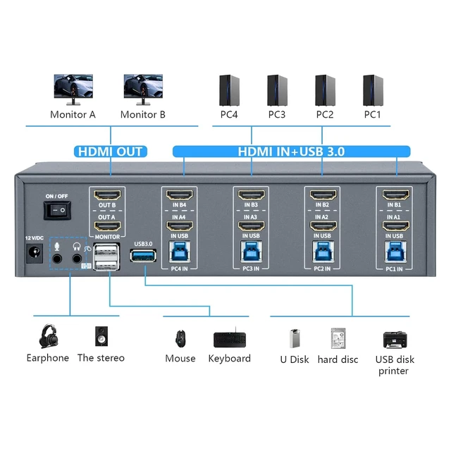 Alt view image 2 of 7 - KVM Switch 2 Monitors 4 Computers,HDMI 4k@60Hz KVM Switch with 4 USB 3.0 Port and 3.5mm Audio,4 Computers Share One Set of Leyboard, Mouse and Monitors,Supports Windows/Mac/Linux, Plug-and-Play