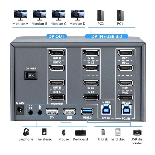 Alt view image 3 of 7 - KVM Switch 4 Monitors 2 Computers, 8k Displayport Switch with USB 3.0, Jack, 4 Computers Share a Set of Keyboard, Mouse, Support Windows/Mac/Linux (Quad Monitor)
