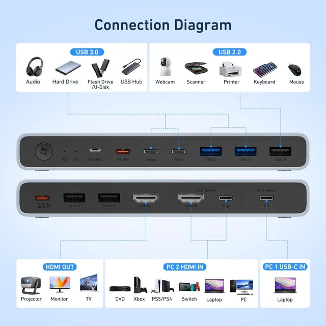 Alt view image 2 of 7 - BENFEI USB-C+HDMI KVM Switch 1 Monitor 2 Computers 4K@60Hz, with 100W PD in & 18W PD Out, 2XUSB-C & 2XUSB 3.0 & 3XUSB 2.0 for Keyboard Mouse Printer Webcam, with Desktop Controller