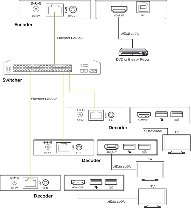 Alt view image 4 of 5 - Inline HDMI KVM Extender Over IP Transmitter, Full HD, USB KVM, IR