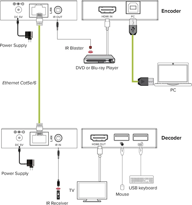 Alt view image 5 of 5 - Inline HDMI KVM Extender Over IP Transmitter, Full HD, USB KVM, IR
