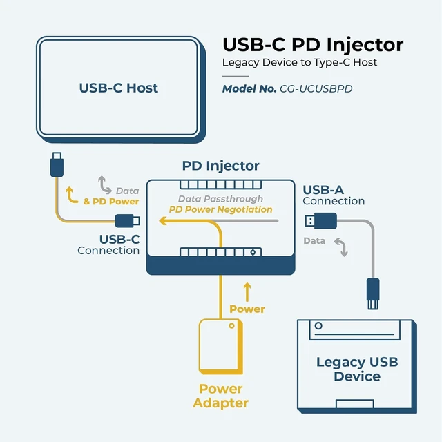 Alt view image 3 of 7 - Coolgear Industrial USB-C to USB-A Power Delivery Adapter, 10Gbps Data, Flexible Mounting
