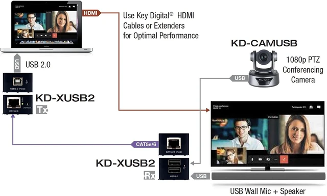 Alt view image 4 of 5 - KD-XUSB2: USB 2.0 Over CAT5e/6 Extender, extends USB 2.0 Devices Such as webcams, Keyboard, Mouse, and Audio DSPs to Host Computer up to 164ft / 50m Away