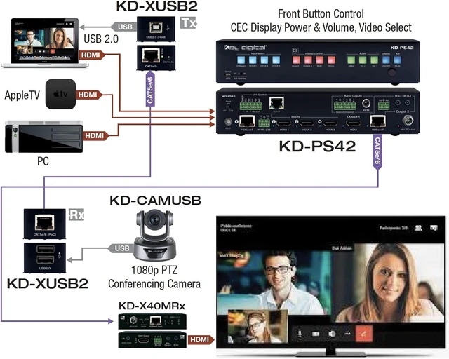 Alt view image 5 of 5 - KD-XUSB2: USB 2.0 Over CAT5e/6 Extender, extends USB 2.0 Devices Such as webcams, Keyboard, Mouse, and Audio DSPs to Host Computer up to 164ft / 50m Away