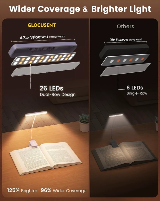 Alt view image 4 of 7 - Glocusent Dual Lighting Set: Clip-On Shadow-Free Lamp + Hands-Free Neck Light Perfect for Bed Reading, Travel, Crafting & More. Double the Light