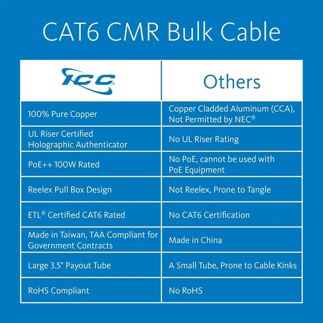 Alt view image 2 of 7 - ICC Cat6 Riser Bulk Ethernet Cable & Keystone Jack Bundle 1000ft UTP Cable with 25 Jacks, Blue