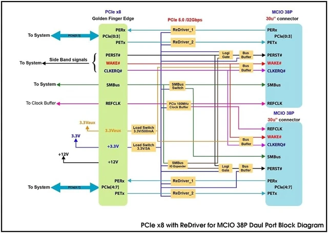 Alt view image 5 of 7 - Micro SATA Cables GEN 5 PCIe x8 to MCIO 38P Dual Port AIC