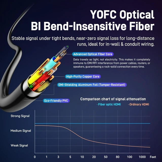 Alt view image 4 of 7 - Fiber Optic HDMI 2.1 Cable, Black Zinc Alloy Shell, 48Gbps Ultra High Speed AOC, 8K 60Hz 4K 120Hz HDR eARC, Slim PVC Cord for Gaming Projector Home Theater (100ft)