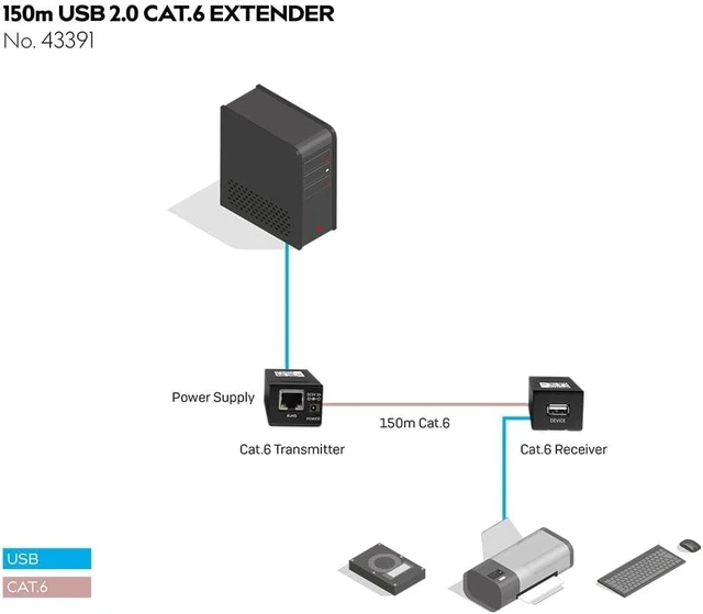 Alt view image 5 of 5 - Lindy 43391 USB 2.0 Cat.6 Extender, 150 m
