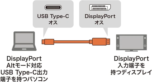 Alt view image 2 of 5 - Sanwa Supply KC-ALCDP50 Type-C-DisplayPort Conversion Cable (USB Type-C Male to DisplayPort Male), 16.4 ft (5 m), 4K 60Hz, Black