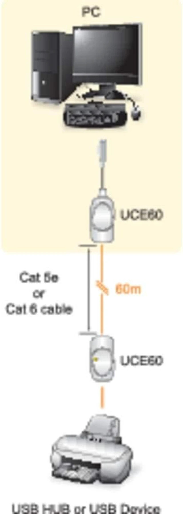 Alt view image 2 of 3 - ATEN USB Cat 5/ Cat 5e/ Cat 6 Extender (60m) UCE60, Supports Windows, Mac, USB 2.0 Full Speed Compliant, Lowest Cost Solution for Extending USB Signals UK