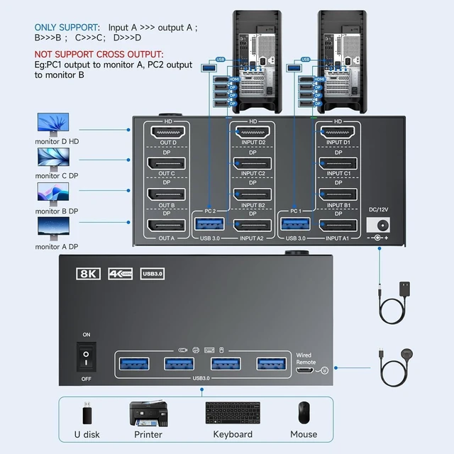 Alt view image 3 of 7 - 8K Quad Monitor KVM Switch 4 Monitors 2 Computers HDMI+DP 4K@120Hz