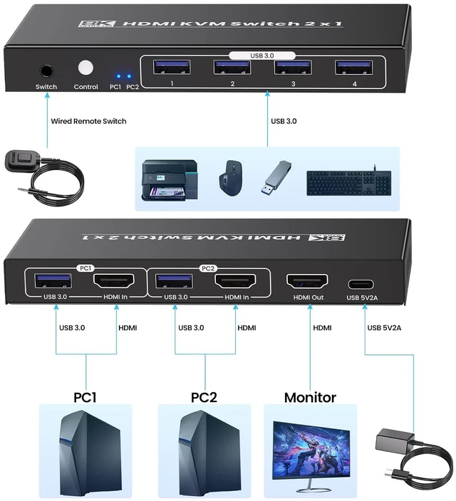 Alt view image 6 of 7 - 8K60Hz 4K120Hz HDMI KVM Switch 1 Monitor 2 Computers, 2 Port KVM Switch for Controlling 2 PCs with 1 Monitor, Keyboard and Mouse, 4 Port USB 3.0 for Peripheral
