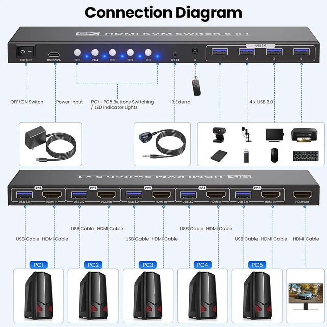 Alt view image 6 of 7 - 5 Port HDMI KVM Switch, 8K@60Hz 4K@120Hz KVM Switch 1 Monitor 5 Computers for Controlling 5 PCs with 1 Set of Keyboard, Mouse and Monitor
