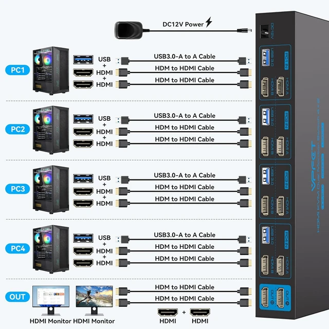 Alt view image 2 of 7 - HDMI KVM Switch 4 Computers 2 Monitors 4K@60Hz EDID Emulation 4 Port KVM Switch for 4 PC Share Dual Monitor and 4 USB 3.0 Devices Support Copy and Extend Mode with Controller, Plug and Play