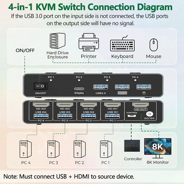Alt view image 4 of 7 - HDMI2.1 KVM Switch 4 Computers 1 Monitor, 8K@60Hz HD 4 in 1 Out, with 3 USB3.0, 1 Type C Outputs, 4 PCs Sharing Monitor, Keyboard Mouse Printer