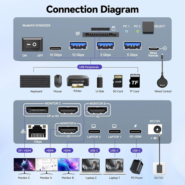 Alt view image 4 of 7 - Thunderbolt 4 KVM Switch 3 Monitors 2 Laptops for Windows, Macs (M1M5)