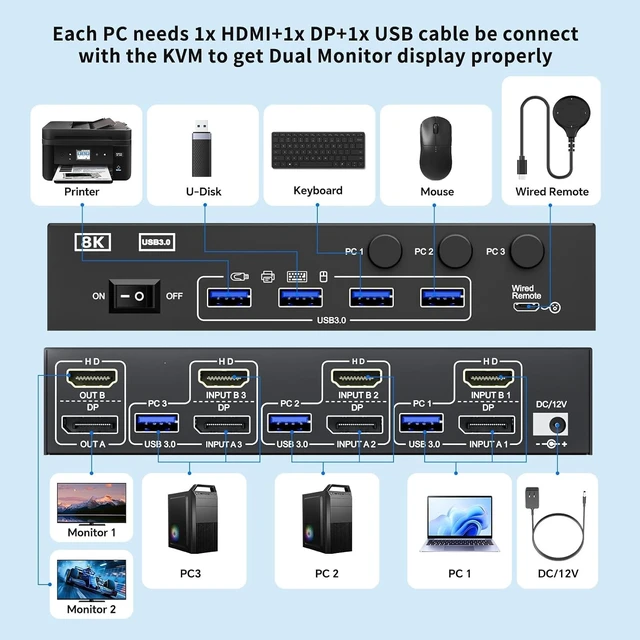 Alt view image 3 of 7 - 8K@60Hz KVM Switch 2 Monitors 3 Computers Displayport and HDMI 4K@144Hz,Camgeet Dual Monitor KVM Switch 3 Computers with 4 USB 3.0 Ports for Keyboard,Mouse Wired Remote,Adapter and USB Cables Included