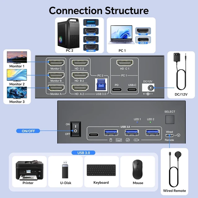 Alt view image 3 of 7 - HDMI KVM Switch 3 Monitors for 1 Laptop 1 Desktop, USB 3.0 KVM Switch 3 Monitor 2 Computer MST USB C HDMI KVM 4K@60Hz,PD 87W, Power Adapter, Wired Remote(4K USB C HDMI 2 in 3 Out KVM)