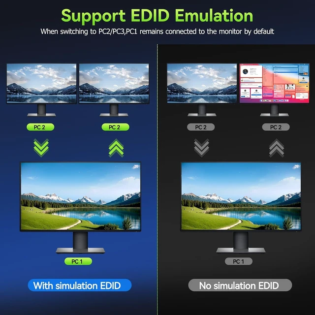 Alt view image 6 of 7 - KVM Switch 3 Monitors 3 Computers 4K@60Hz,EDID Simulation,HDMI Displayport Triple Monitor KVM Switch,3 Monitor KVM with 4 USB 3.0 Ports for Keyboard Mouse, Wired Remote and 3 USB3.0 Cables Included