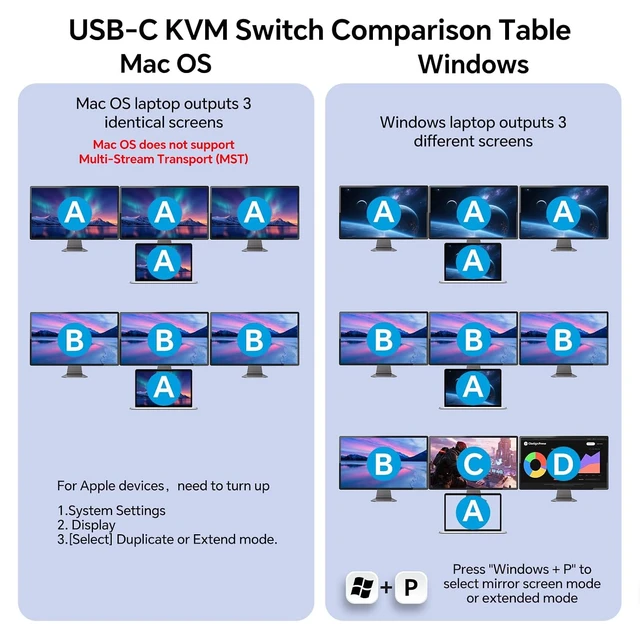 Alt view image 6 of 7 - HDMI KVM Switch 3 Monitors for 1 Laptop 1 Desktop, USB 3.0 KVM Switch 3 Monitor 2 Computer MST USB C HDMI KVM 4K@60Hz,PD 87W, Power Adapter, Wired Remote(4K USB C HDMI 2 in 3 Out KVM)