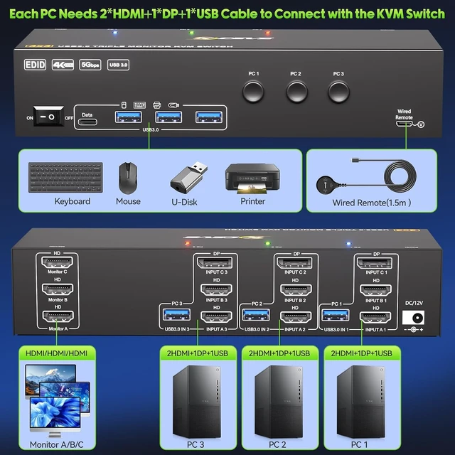 Alt view image 4 of 7 - KVM Switch 3 Monitors 3 Computers 4K@60Hz,EDID Simulation,HDMI Displayport Triple Monitor KVM Switch,3 Monitor KVM with 4 USB 3.0 Ports for Keyboard Mouse, Wired Remote and 3 USB3.0 Cables Included