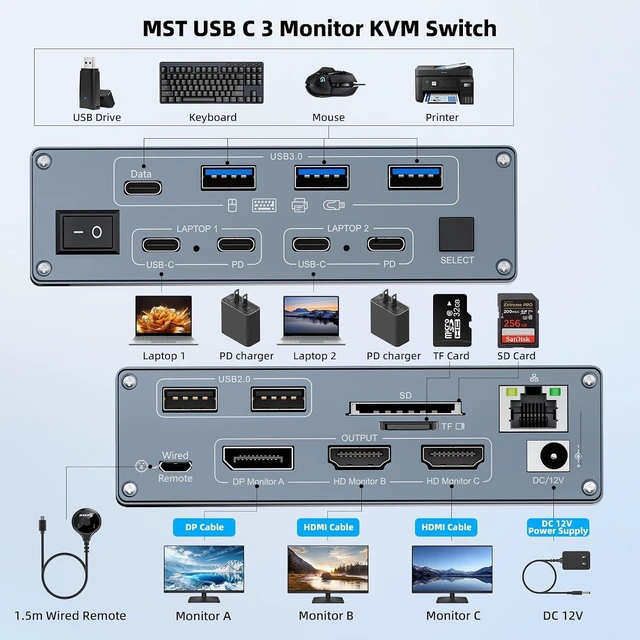 Alt view image 2 of 7 - KVM Switch 3 Monitors 2 Laptops 4K@60Hz,USB C KVM Switch Docking Station for Windows Mac,with PD 100W,SD/TF,1G Ethernet, Wired Remote Control and USB C Cables