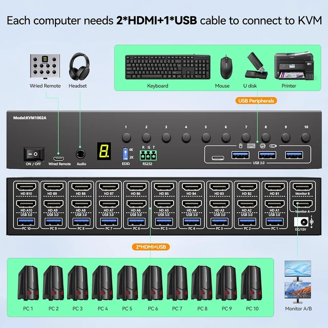 Alt view image 3 of 7 - 10 Port 8 Port HDMI KVM Switch 2 Monitors 10 Computers EDID Emulation