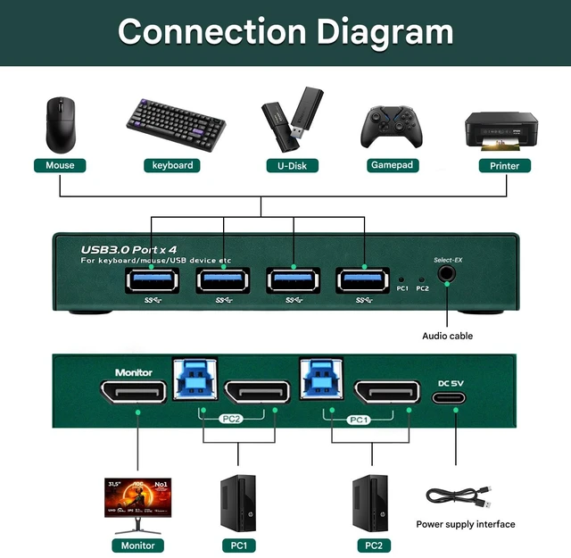 Alt view image 3 of 7 - Displayport KVM Switch 1 Monitor 2 Computers, 8K@60Hz 4K@240Hz 2K@480HZ High Refresh Rate,4xUSB 3.0 Dual Monitor DP KVM Switch for 2 PCs Share 1 Monitors for FPS/ARPG Gaming